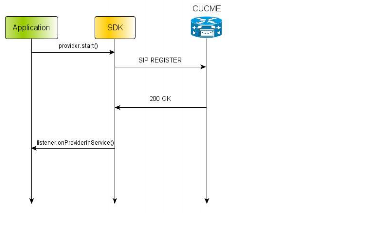 CME SDK SIP REGISTER