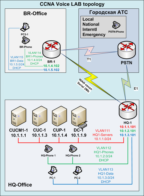 ccna voice 8-0 lab topology